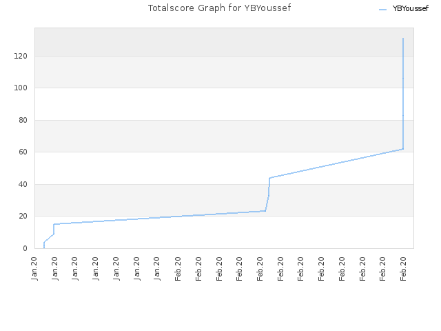 Totalscore Graph for YBYoussef