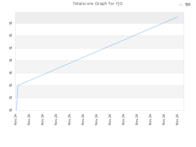 Totalscore Graph for YJG