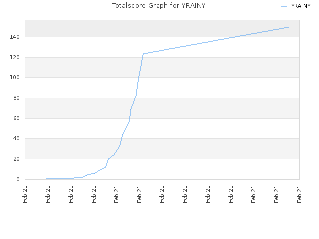 Totalscore Graph for YRAINY