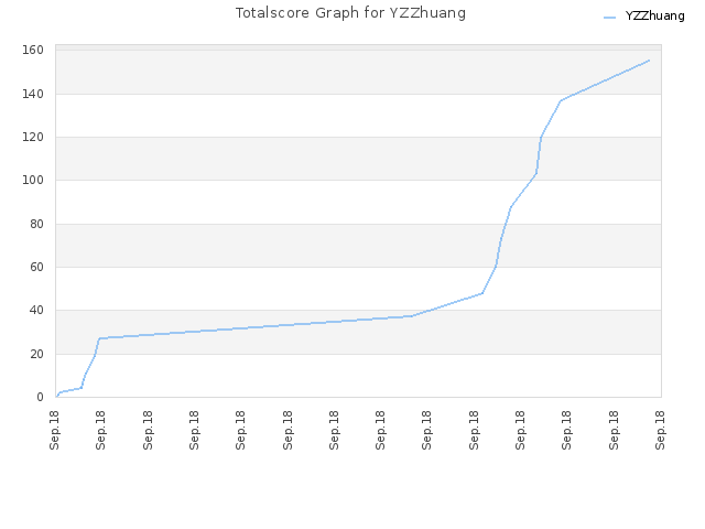 Totalscore Graph for YZZhuang