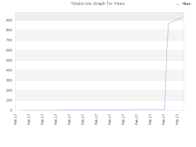 Totalscore Graph for Yikes