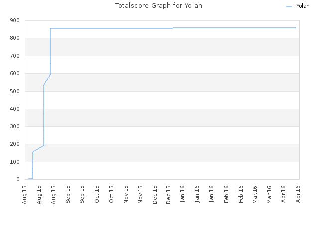 Totalscore Graph for Yolah