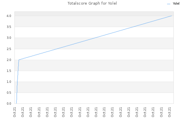 Totalscore Graph for Yolel