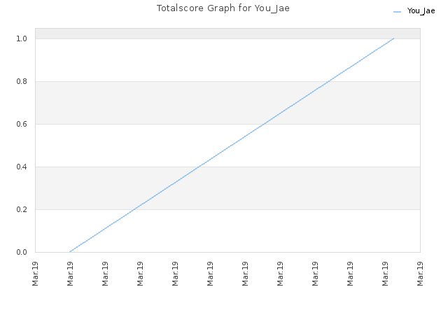 Totalscore Graph for You_Jae