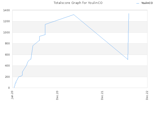 Totalscore Graph for YoulinCO