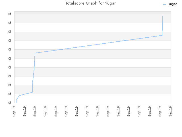 Totalscore Graph for Yugar