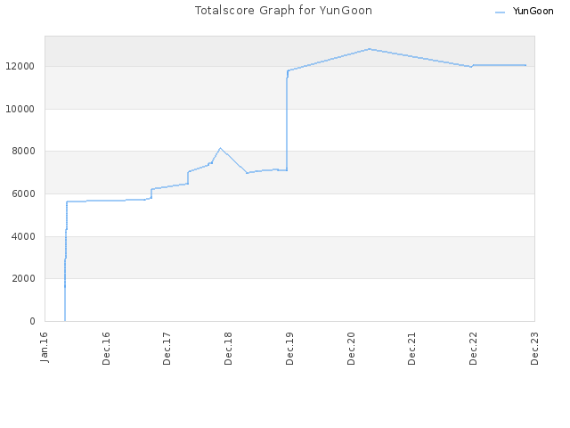 Totalscore Graph for YunGoon