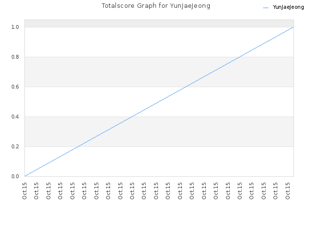 Totalscore Graph for YunJaeJeong