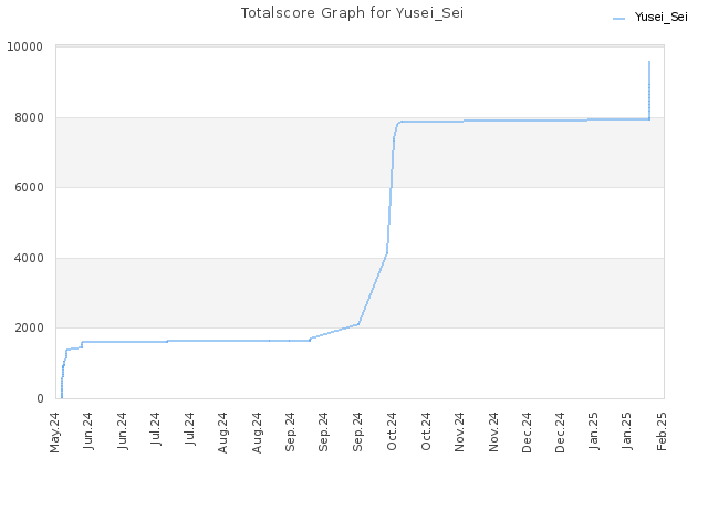 Totalscore Graph for Yusei_Sei