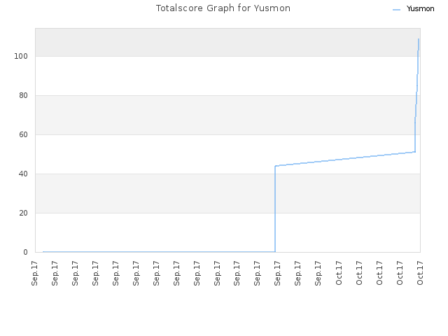 Totalscore Graph for Yusmon