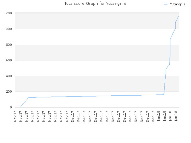 Totalscore Graph for Yutangnie