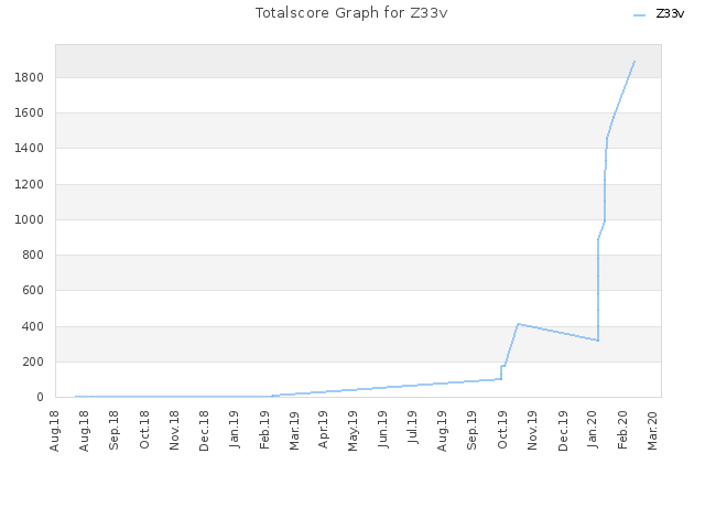 Totalscore Graph for Z33v