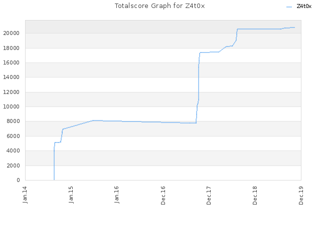 Totalscore Graph for Z4t0x