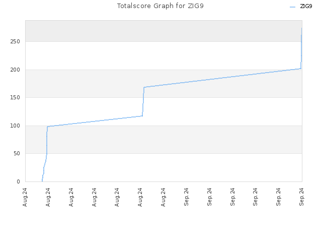 Totalscore Graph for ZIG9