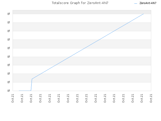 Totalscore Graph for ZeroAnt-4N7