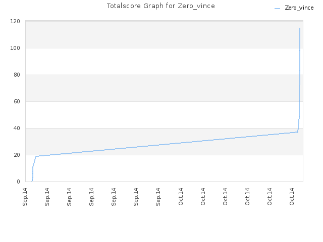 Totalscore Graph for Zero_vince