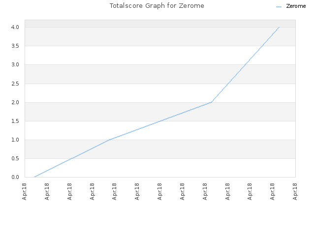 Totalscore Graph for Zerome