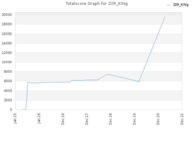 Totalscore Graph for ZilR_KINg