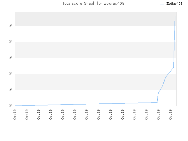 Totalscore Graph for Zodiac408