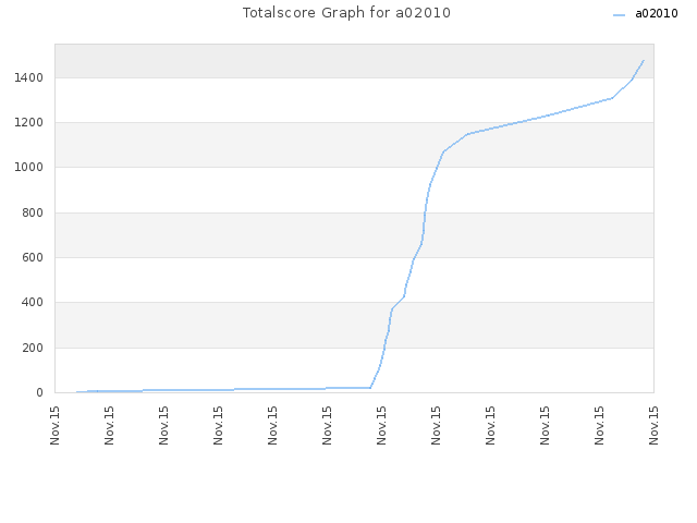 Totalscore Graph for a02010