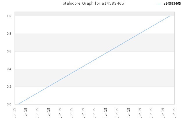 Totalscore Graph for a14583465