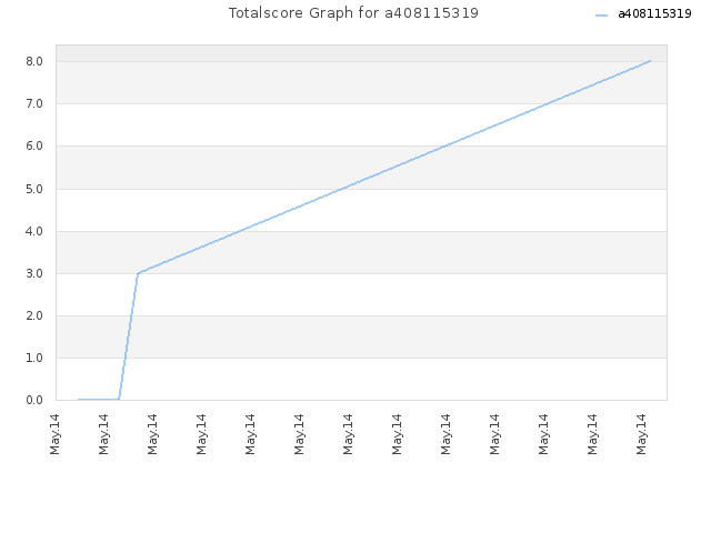 Totalscore Graph for a408115319