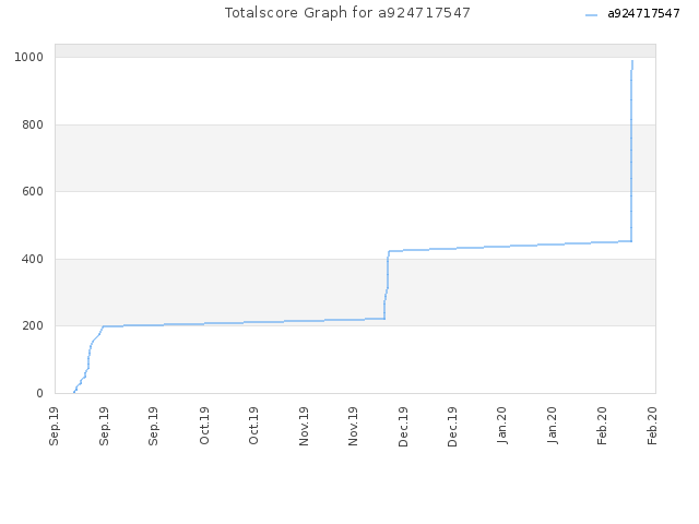 Totalscore Graph for a924717547