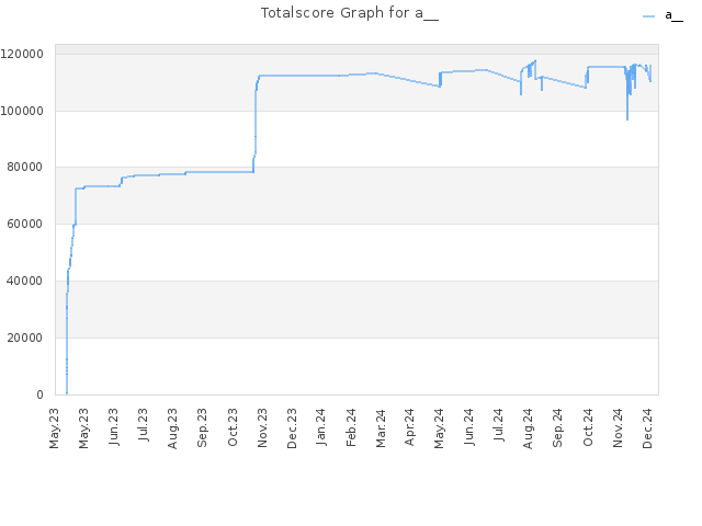 Totalscore Graph for a__