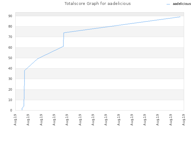 Totalscore Graph for aadelicious