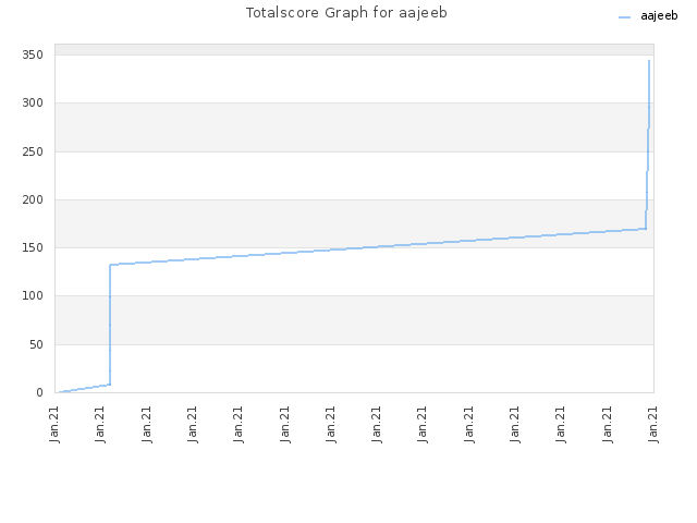 Totalscore Graph for aajeeb