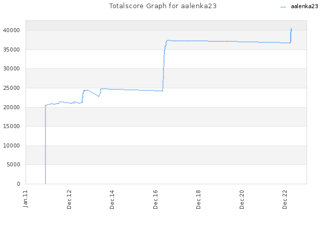 Totalscore Graph for aalenka23