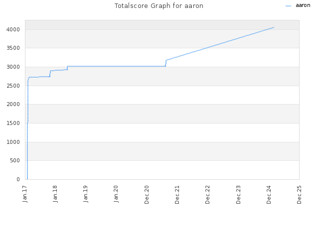 Totalscore Graph for aaron