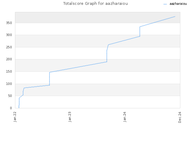 Totalscore Graph for aazharaiou