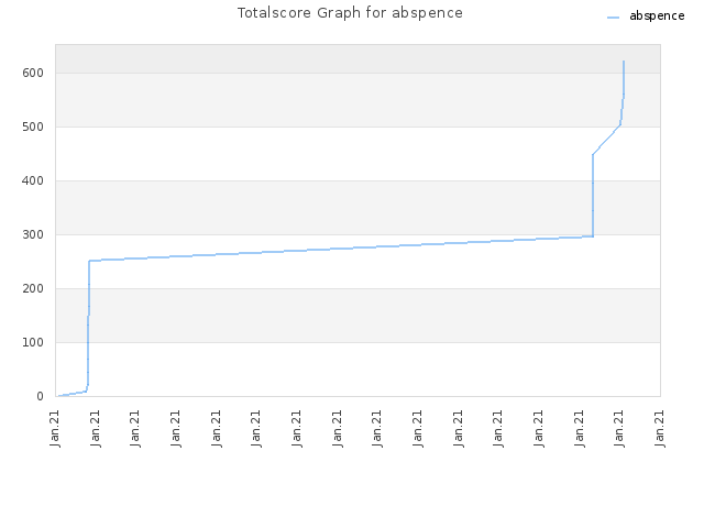 Totalscore Graph for abspence