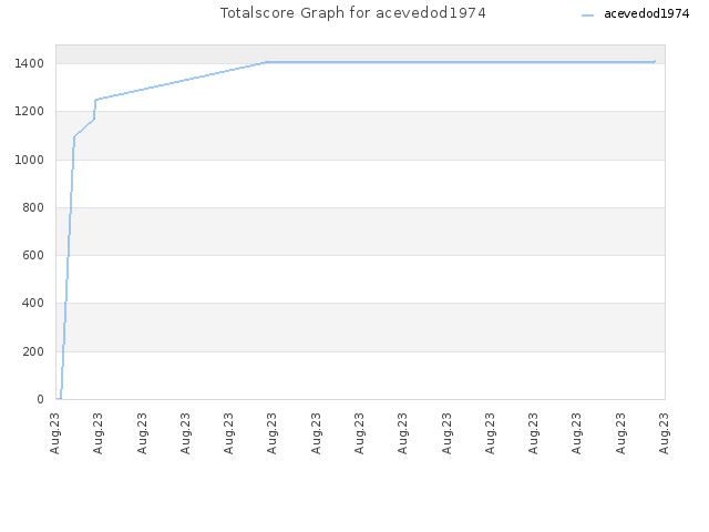 Totalscore Graph for acevedod1974