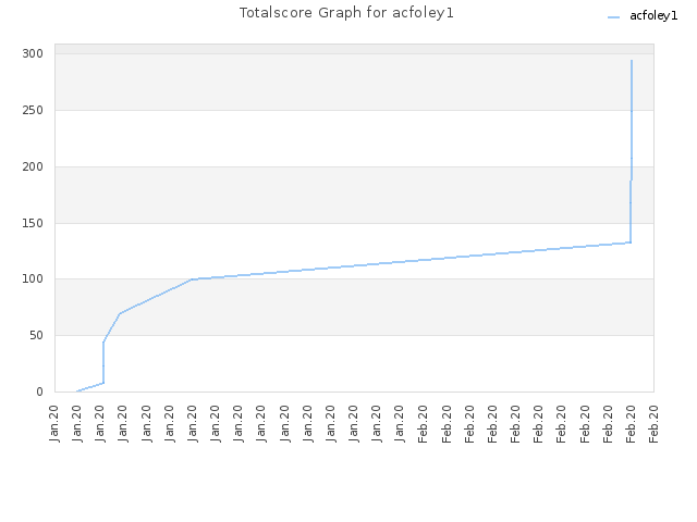 Totalscore Graph for acfoley1