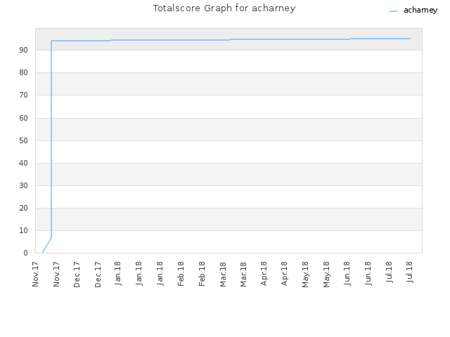 Totalscore Graph for acharney