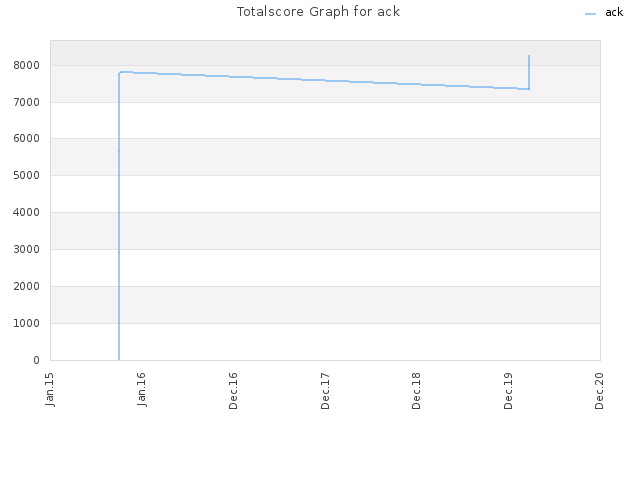 Totalscore Graph for ack