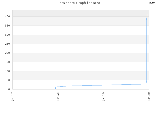 Totalscore Graph for acro