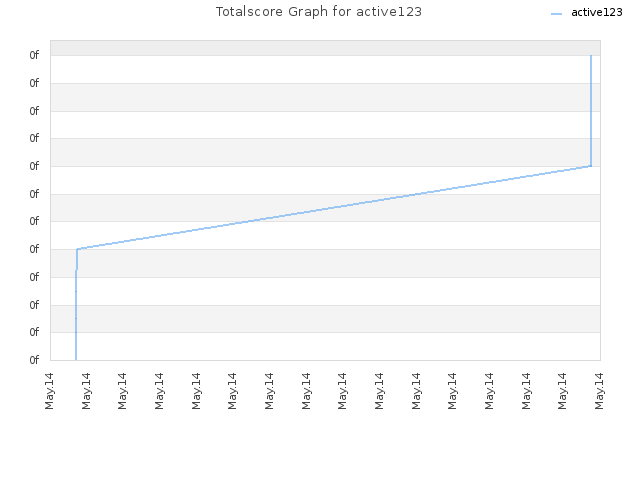 Totalscore Graph for active123