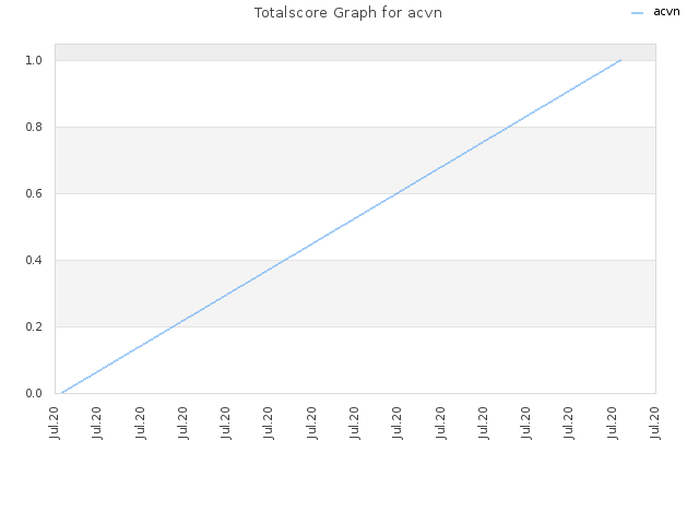 Totalscore Graph for acvn