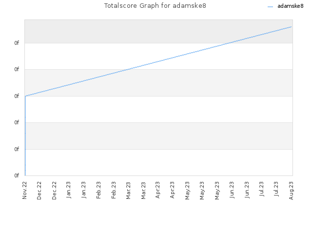 Totalscore Graph for adamske8