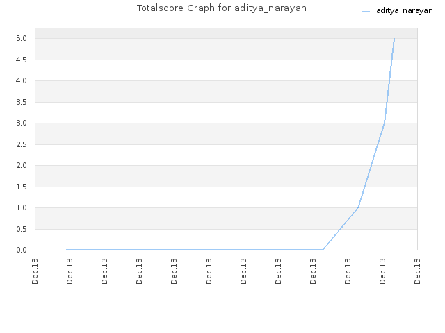 Totalscore Graph for aditya_narayan