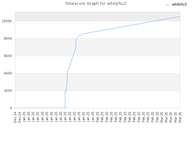 Totalscore Graph for adolphuZ