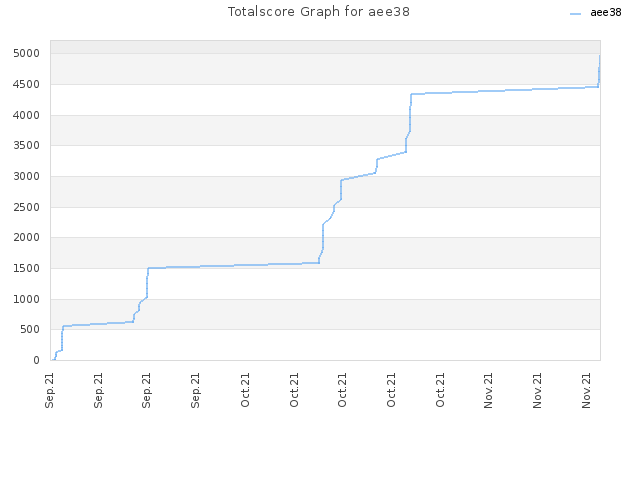 Totalscore Graph for aee38