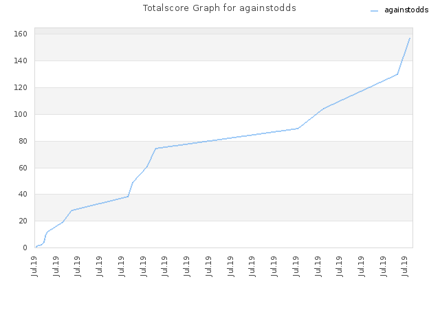 Totalscore Graph for againstodds