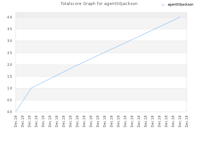 Totalscore Graph for agent00jackson