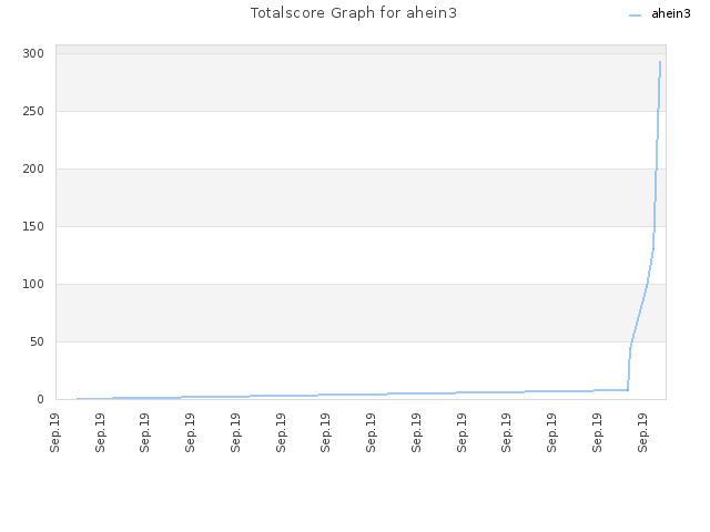 Totalscore Graph for ahein3