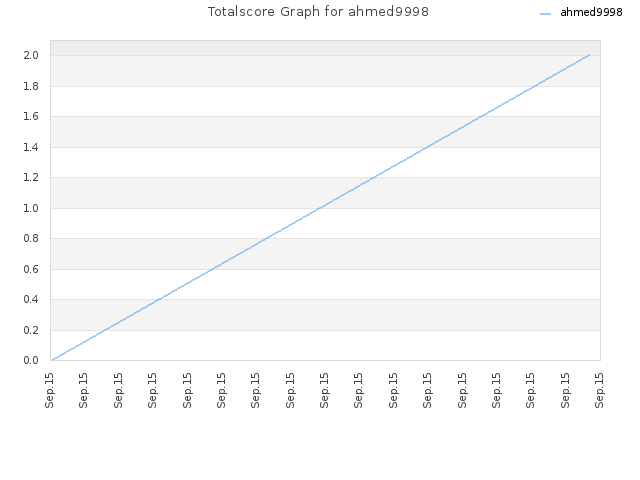 Totalscore Graph for ahmed9998