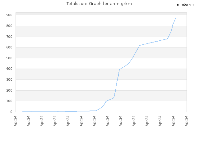 Totalscore Graph for ahmtgrkm